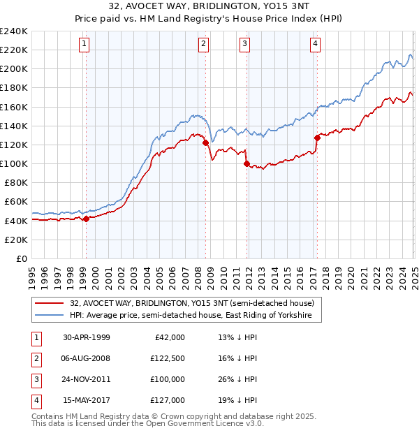 32, AVOCET WAY, BRIDLINGTON, YO15 3NT: Price paid vs HM Land Registry's House Price Index