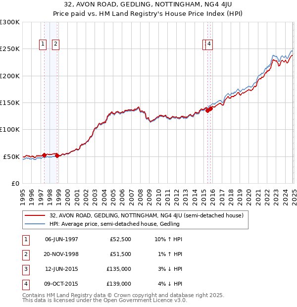 32, AVON ROAD, GEDLING, NOTTINGHAM, NG4 4JU: Price paid vs HM Land Registry's House Price Index