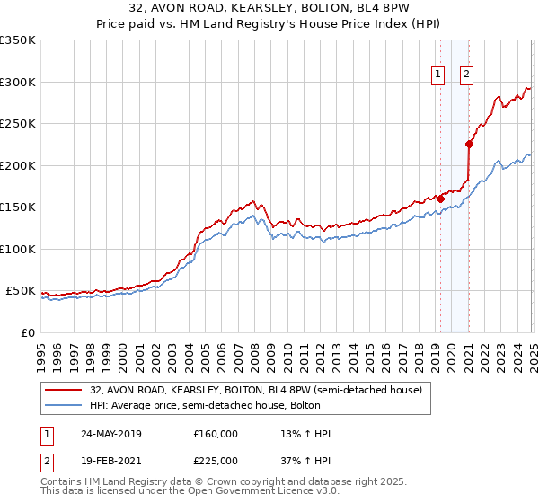 32, AVON ROAD, KEARSLEY, BOLTON, BL4 8PW: Price paid vs HM Land Registry's House Price Index