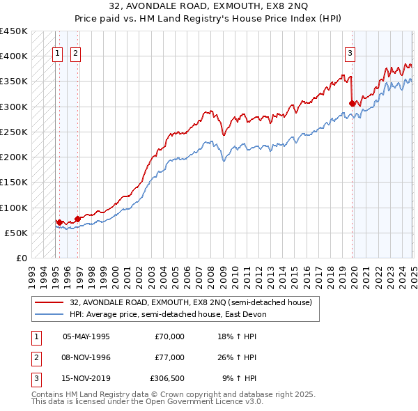 32, AVONDALE ROAD, EXMOUTH, EX8 2NQ: Price paid vs HM Land Registry's House Price Index