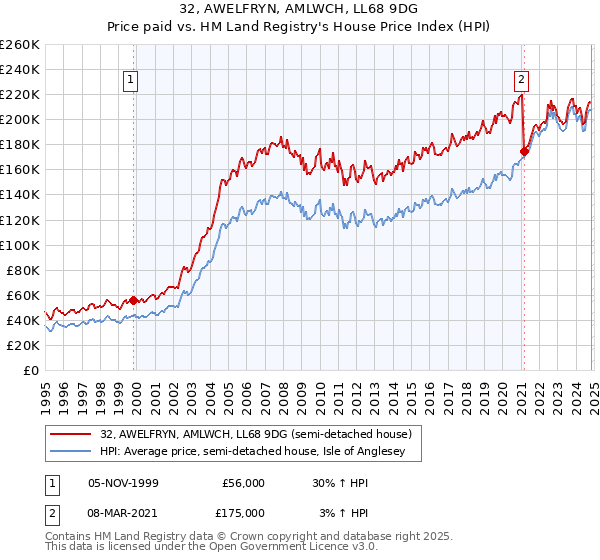 32, AWELFRYN, AMLWCH, LL68 9DG: Price paid vs HM Land Registry's House Price Index