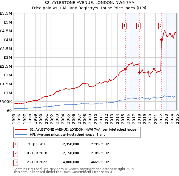 32, AYLESTONE AVENUE, LONDON, NW6 7AA: Price paid vs HM Land Registry's House Price Index