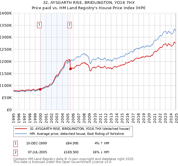 32, AYSGARTH RISE, BRIDLINGTON, YO16 7HX: Price paid vs HM Land Registry's House Price Index