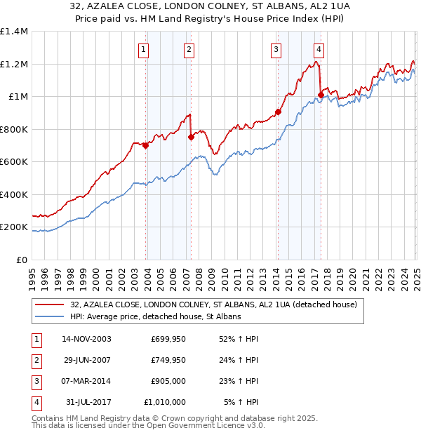 32, AZALEA CLOSE, LONDON COLNEY, ST ALBANS, AL2 1UA: Price paid vs HM Land Registry's House Price Index