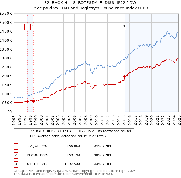 32, BACK HILLS, BOTESDALE, DISS, IP22 1DW: Price paid vs HM Land Registry's House Price Index