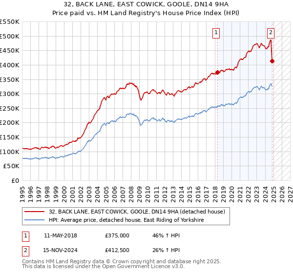 32, BACK LANE, EAST COWICK, GOOLE, DN14 9HA: Price paid vs HM Land Registry's House Price Index