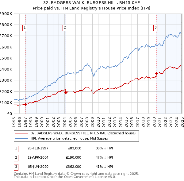 32, BADGERS WALK, BURGESS HILL, RH15 0AE: Price paid vs HM Land Registry's House Price Index