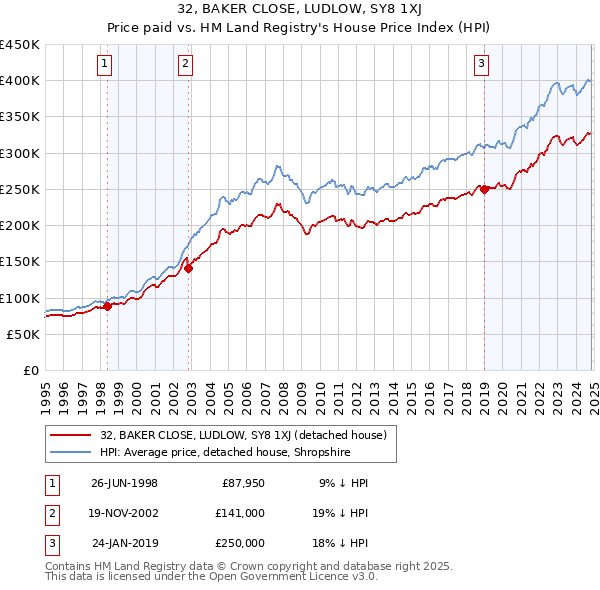 32, BAKER CLOSE, LUDLOW, SY8 1XJ: Price paid vs HM Land Registry's House Price Index