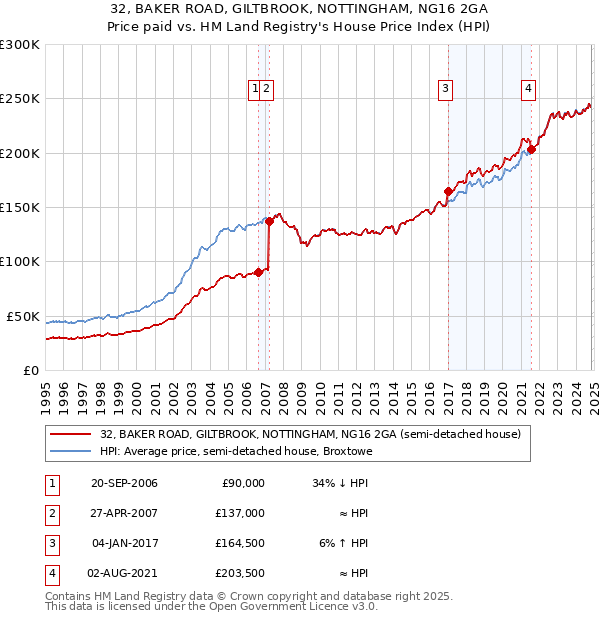 32, BAKER ROAD, GILTBROOK, NOTTINGHAM, NG16 2GA: Price paid vs HM Land Registry's House Price Index