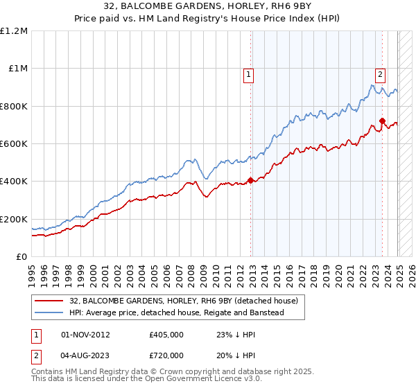 32, BALCOMBE GARDENS, HORLEY, RH6 9BY: Price paid vs HM Land Registry's House Price Index