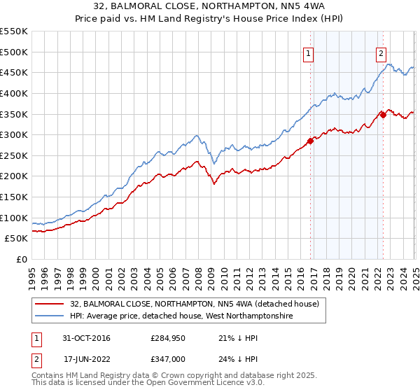 32, BALMORAL CLOSE, NORTHAMPTON, NN5 4WA: Price paid vs HM Land Registry's House Price Index