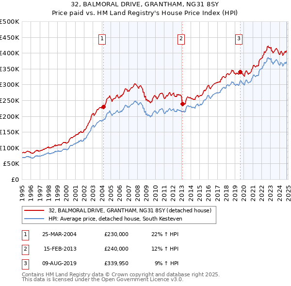 32, BALMORAL DRIVE, GRANTHAM, NG31 8SY: Price paid vs HM Land Registry's House Price Index