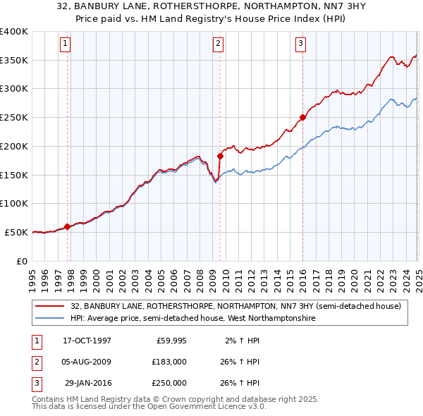 32, BANBURY LANE, ROTHERSTHORPE, NORTHAMPTON, NN7 3HY: Price paid vs HM Land Registry's House Price Index