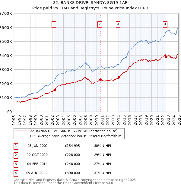 32, BANKS DRIVE, SANDY, SG19 1AE: Price paid vs HM Land Registry's House Price Index