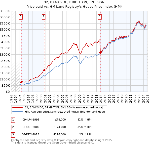 32, BANKSIDE, BRIGHTON, BN1 5GN: Price paid vs HM Land Registry's House Price Index