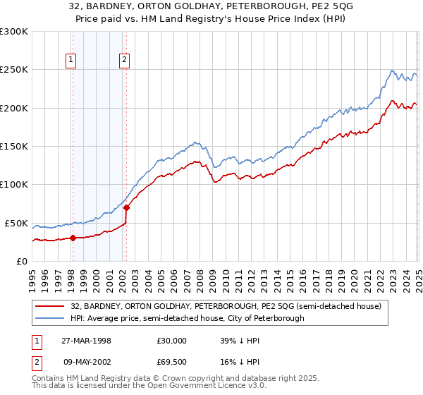 32, BARDNEY, ORTON GOLDHAY, PETERBOROUGH, PE2 5QG: Price paid vs HM Land Registry's House Price Index