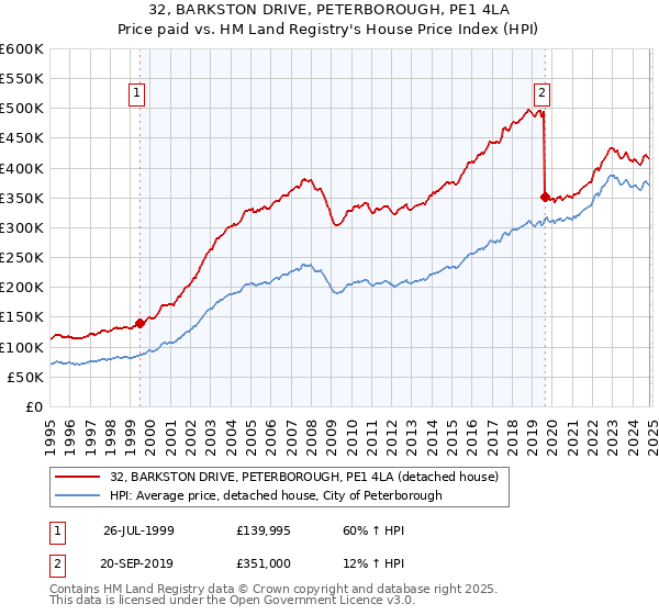 32, BARKSTON DRIVE, PETERBOROUGH, PE1 4LA: Price paid vs HM Land Registry's House Price Index