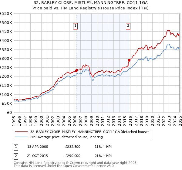 32, BARLEY CLOSE, MISTLEY, MANNINGTREE, CO11 1GA: Price paid vs HM Land Registry's House Price Index