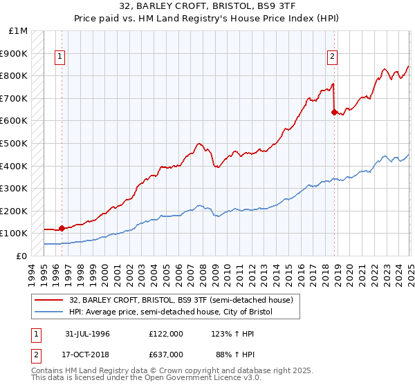 32, BARLEY CROFT, BRISTOL, BS9 3TF: Price paid vs HM Land Registry's House Price Index