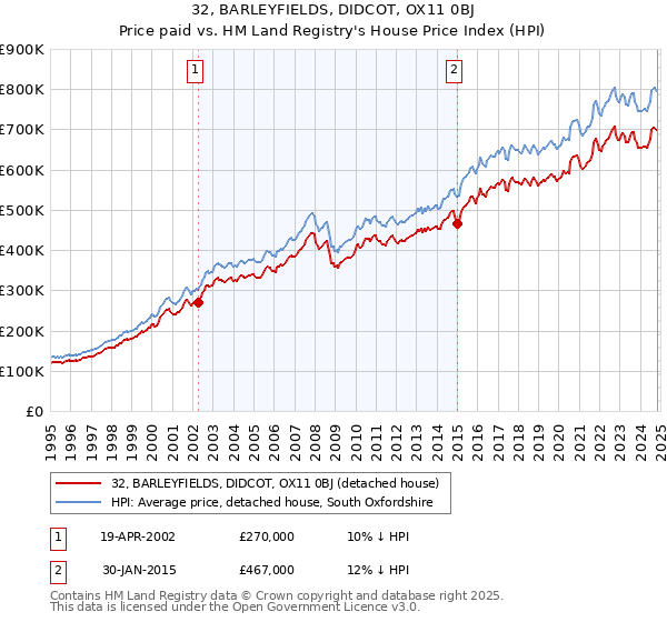 32, BARLEYFIELDS, DIDCOT, OX11 0BJ: Price paid vs HM Land Registry's House Price Index