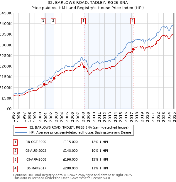 32, BARLOWS ROAD, TADLEY, RG26 3NA: Price paid vs HM Land Registry's House Price Index