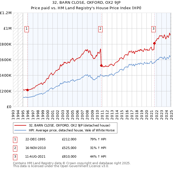 32, BARN CLOSE, OXFORD, OX2 9JP: Price paid vs HM Land Registry's House Price Index