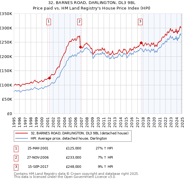 32, BARNES ROAD, DARLINGTON, DL3 9BL: Price paid vs HM Land Registry's House Price Index