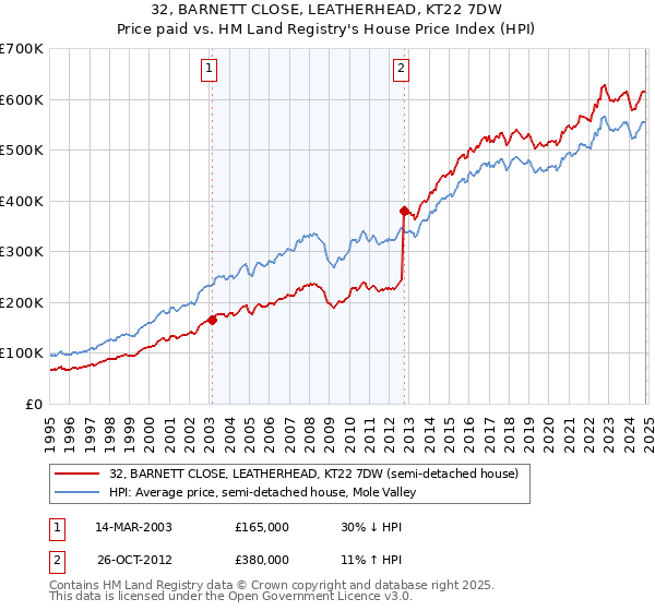 32, BARNETT CLOSE, LEATHERHEAD, KT22 7DW: Price paid vs HM Land Registry's House Price Index