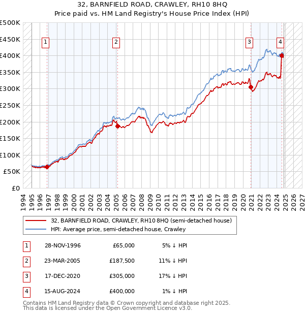 32, BARNFIELD ROAD, CRAWLEY, RH10 8HQ: Price paid vs HM Land Registry's House Price Index