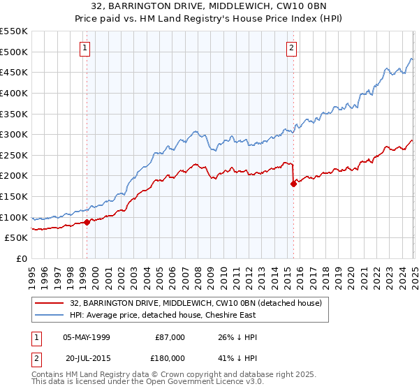 32, BARRINGTON DRIVE, MIDDLEWICH, CW10 0BN: Price paid vs HM Land Registry's House Price Index