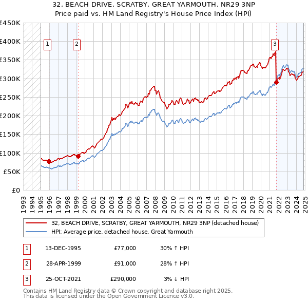 32, BEACH DRIVE, SCRATBY, GREAT YARMOUTH, NR29 3NP: Price paid vs HM Land Registry's House Price Index