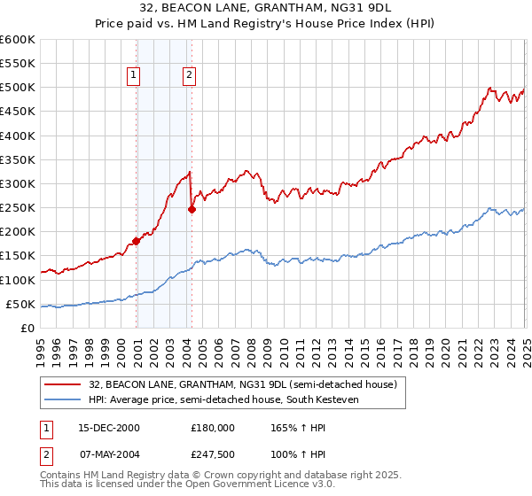 32, BEACON LANE, GRANTHAM, NG31 9DL: Price paid vs HM Land Registry's House Price Index