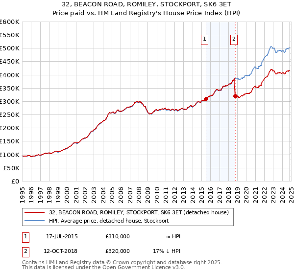 32, BEACON ROAD, ROMILEY, STOCKPORT, SK6 3ET: Price paid vs HM Land Registry's House Price Index