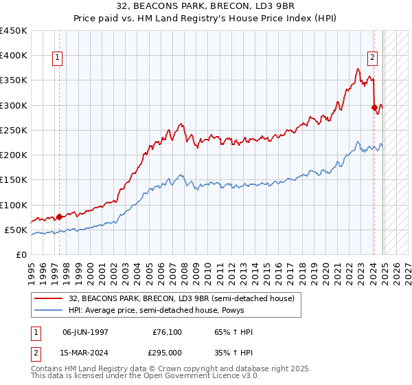 32, BEACONS PARK, BRECON, LD3 9BR: Price paid vs HM Land Registry's House Price Index