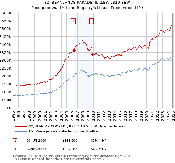 32, BEANLANDS PARADE, ILKLEY, LS29 8EW: Price paid vs HM Land Registry's House Price Index