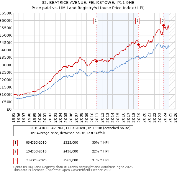 32, BEATRICE AVENUE, FELIXSTOWE, IP11 9HB: Price paid vs HM Land Registry's House Price Index