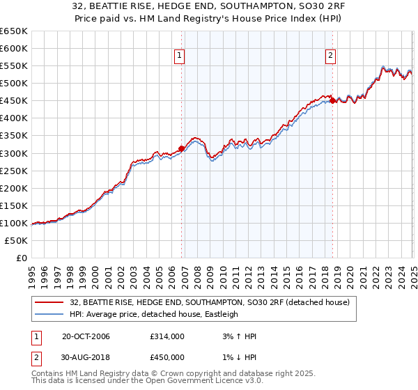 32, BEATTIE RISE, HEDGE END, SOUTHAMPTON, SO30 2RF: Price paid vs HM Land Registry's House Price Index