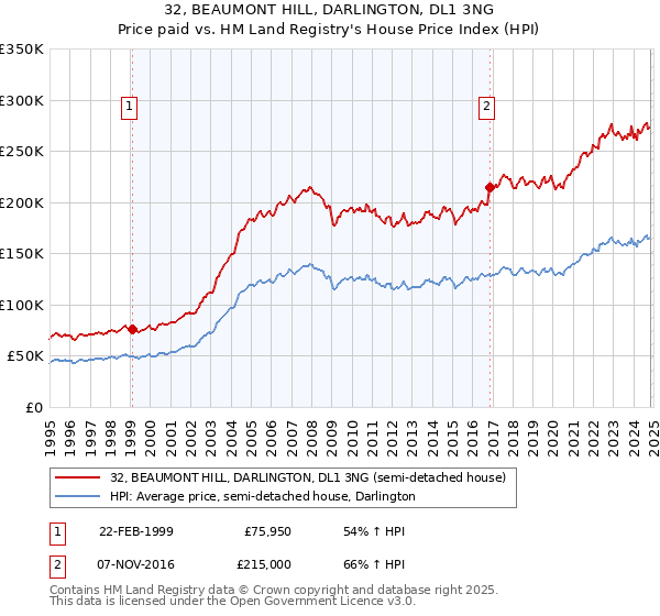 32, BEAUMONT HILL, DARLINGTON, DL1 3NG: Price paid vs HM Land Registry's House Price Index