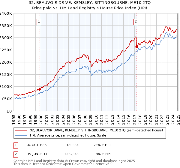 32, BEAUVOIR DRIVE, KEMSLEY, SITTINGBOURNE, ME10 2TQ: Price paid vs HM Land Registry's House Price Index