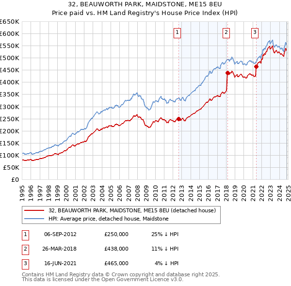 32, BEAUWORTH PARK, MAIDSTONE, ME15 8EU: Price paid vs HM Land Registry's House Price Index