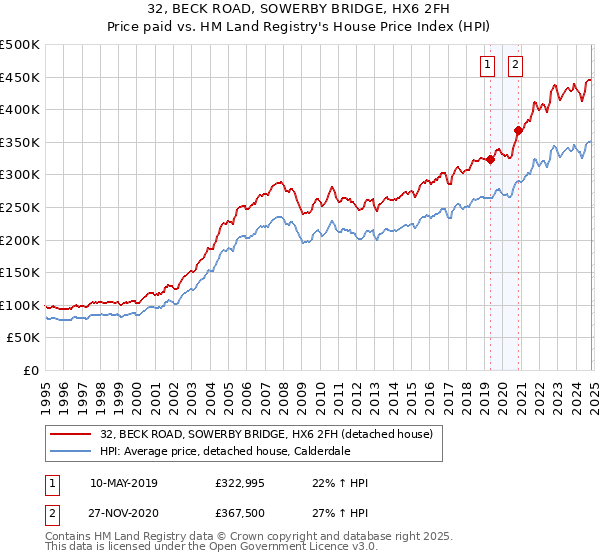 32, BECK ROAD, SOWERBY BRIDGE, HX6 2FH: Price paid vs HM Land Registry's House Price Index