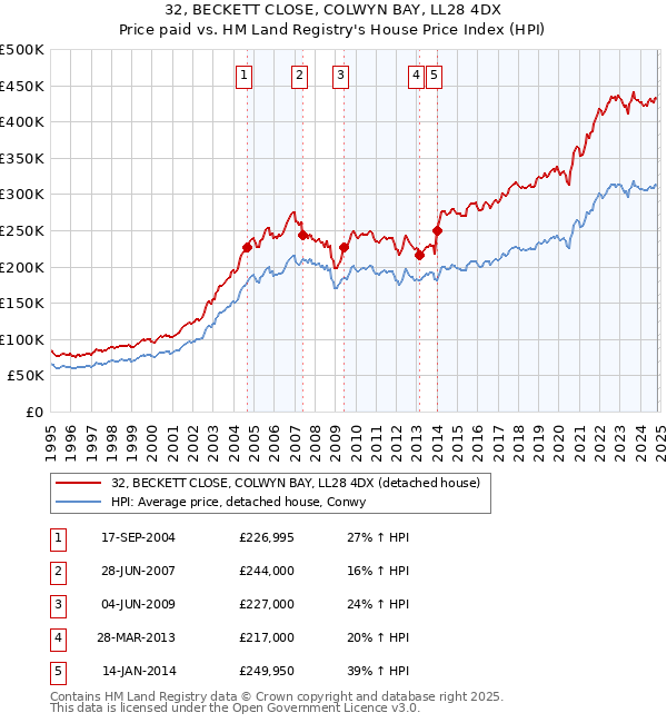 32, BECKETT CLOSE, COLWYN BAY, LL28 4DX: Price paid vs HM Land Registry's House Price Index