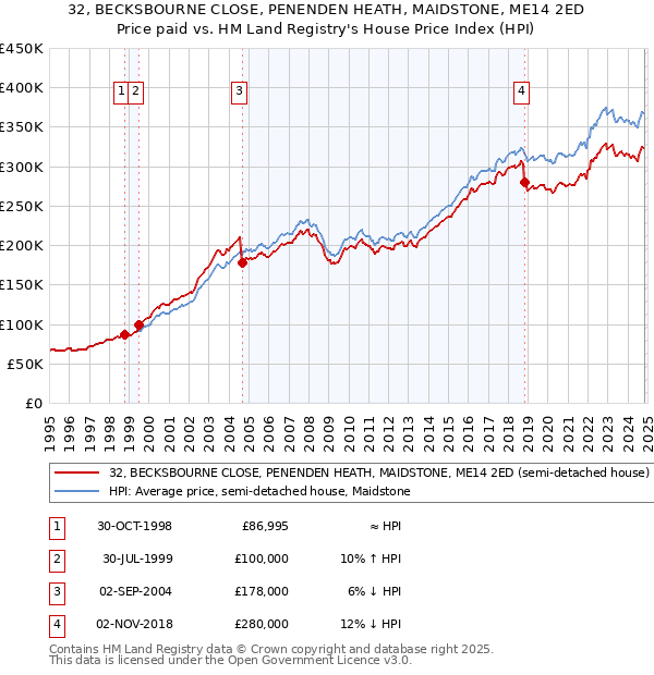 32, BECKSBOURNE CLOSE, PENENDEN HEATH, MAIDSTONE, ME14 2ED: Price paid vs HM Land Registry's House Price Index