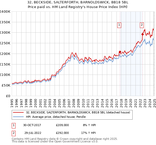 32, BECKSIDE, SALTERFORTH, BARNOLDSWICK, BB18 5BL: Price paid vs HM Land Registry's House Price Index