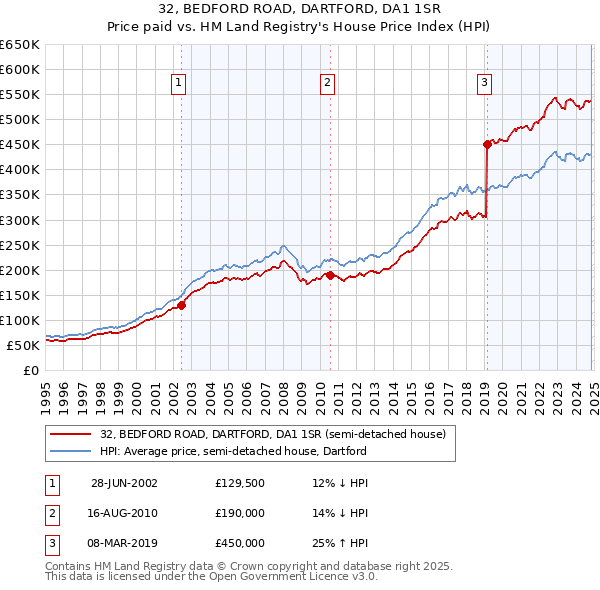 32, BEDFORD ROAD, DARTFORD, DA1 1SR: Price paid vs HM Land Registry's House Price Index