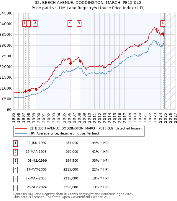 32, BEECH AVENUE, DODDINGTON, MARCH, PE15 0LG: Price paid vs HM Land Registry's House Price Index