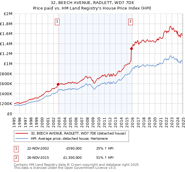 32, BEECH AVENUE, RADLETT, WD7 7DE: Price paid vs HM Land Registry's House Price Index