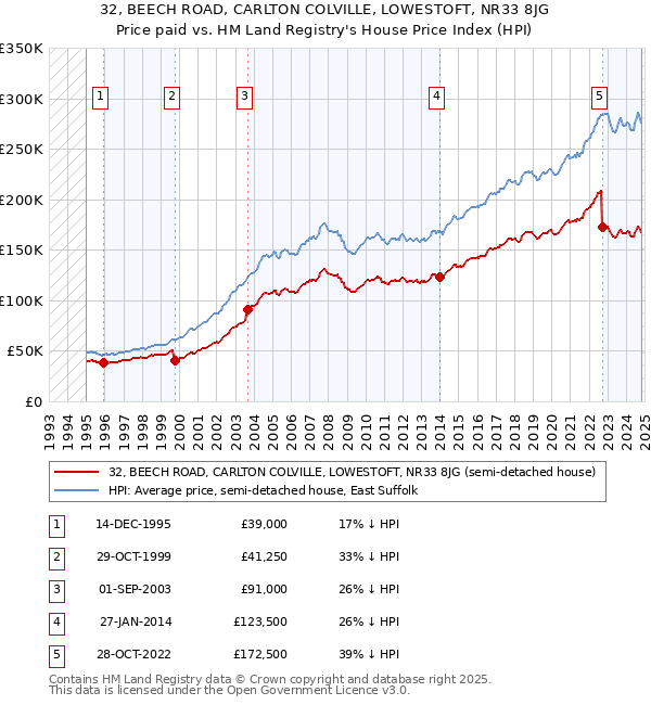 32, BEECH ROAD, CARLTON COLVILLE, LOWESTOFT, NR33 8JG: Price paid vs HM Land Registry's House Price Index