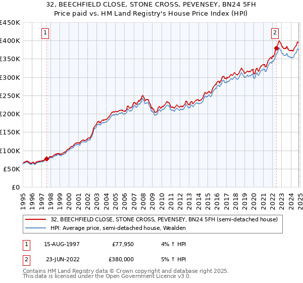 32, BEECHFIELD CLOSE, STONE CROSS, PEVENSEY, BN24 5FH: Price paid vs HM Land Registry's House Price Index