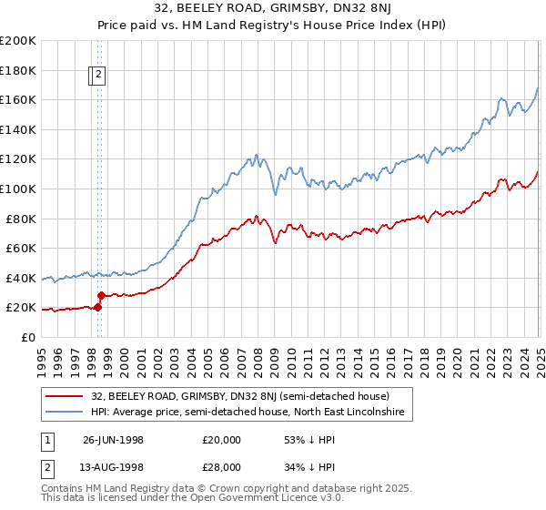 32, BEELEY ROAD, GRIMSBY, DN32 8NJ: Price paid vs HM Land Registry's House Price Index